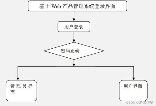 基于SSM框架的Web产品管理系统设计与实现方案——以HA015计算机毕业设计为例