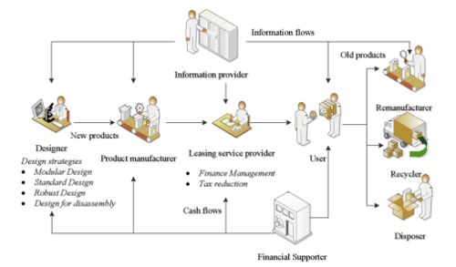 基于产品销售和租赁模型的可持续计算机网络系统工程服务系统