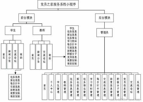 Spring Boot党员之家服务系统小程序开发与调试实战讲解——计算机网络系统集成视角