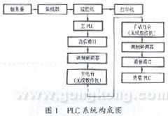 给水工程计算机和PLC系统遥控应用说明