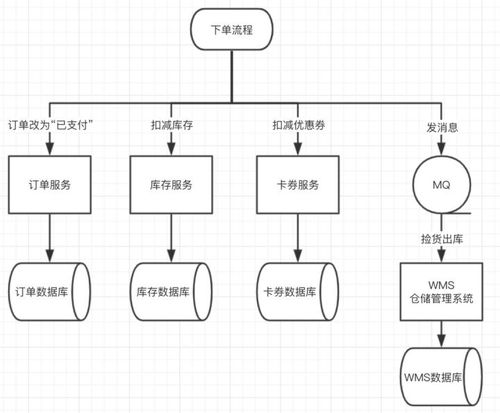系统服务拆分过程中,这几点一定要注意